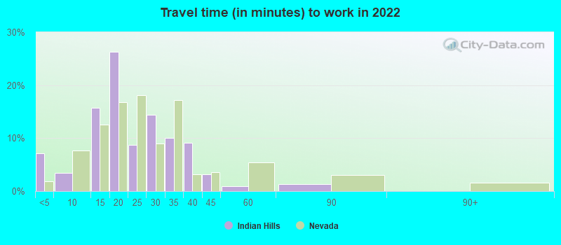 Travel time (in minutes) to work in 2022