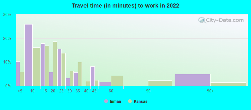 Travel time (in minutes) to work in 2022