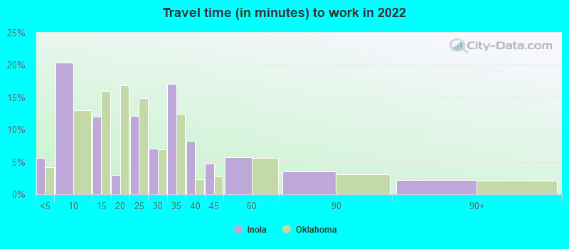 Travel time (in minutes) to work in 2022