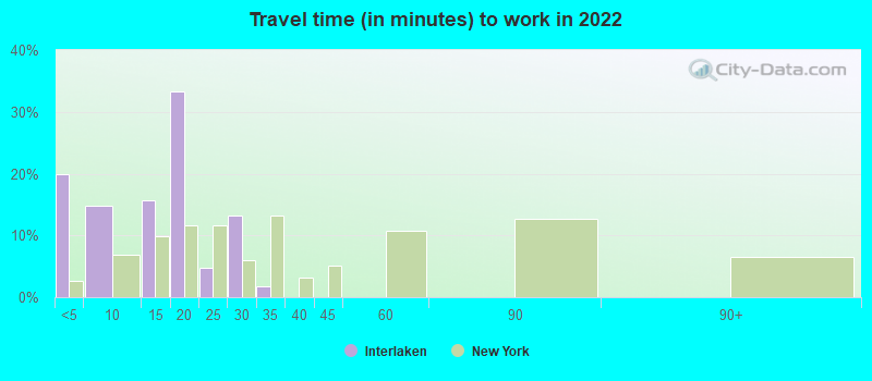 Travel time (in minutes) to work in 2022