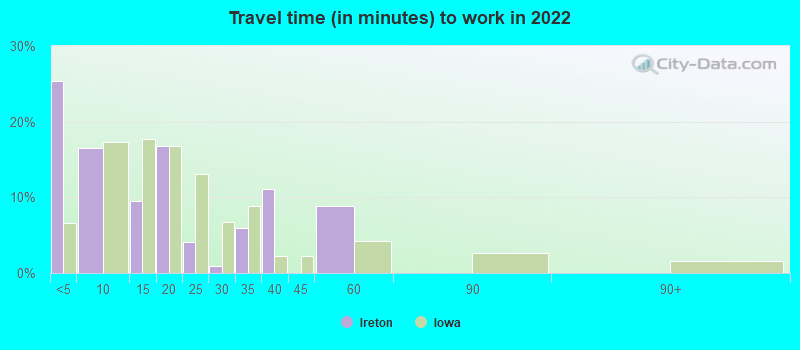 Travel time (in minutes) to work in 2022