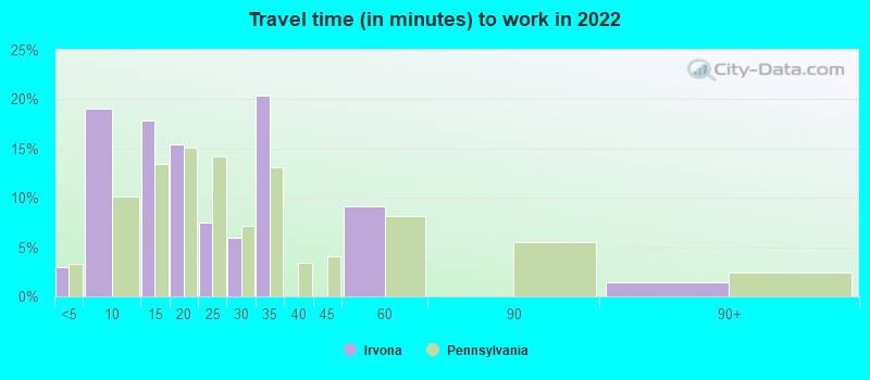 Travel time (in minutes) to work in 2022