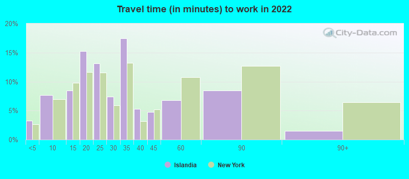 Travel time (in minutes) to work in 2022