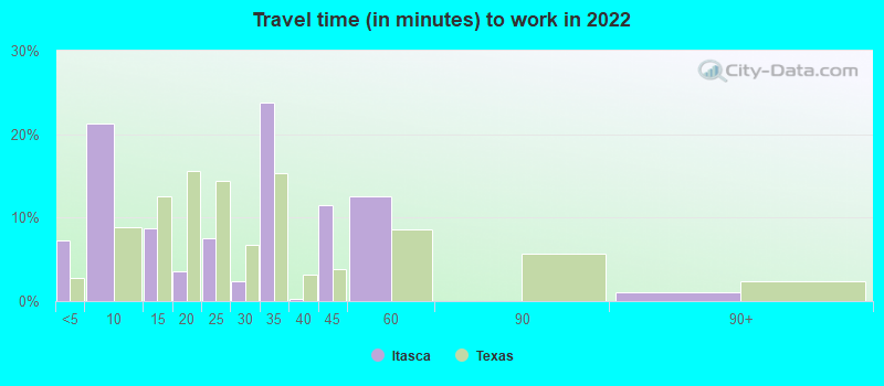 Travel time (in minutes) to work in 2022