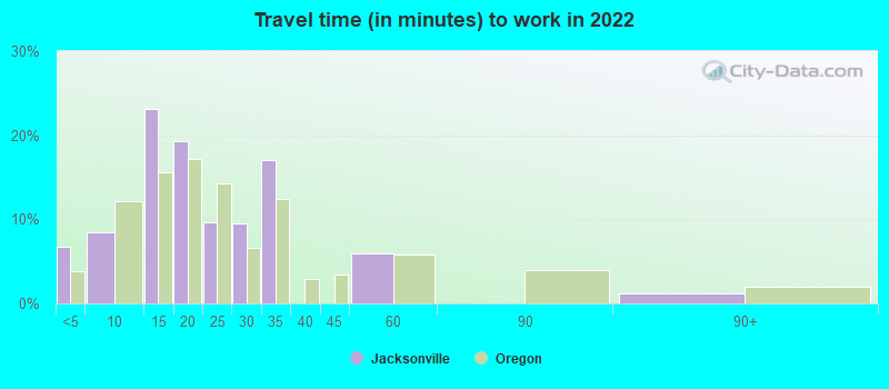 Travel time (in minutes) to work in 2022