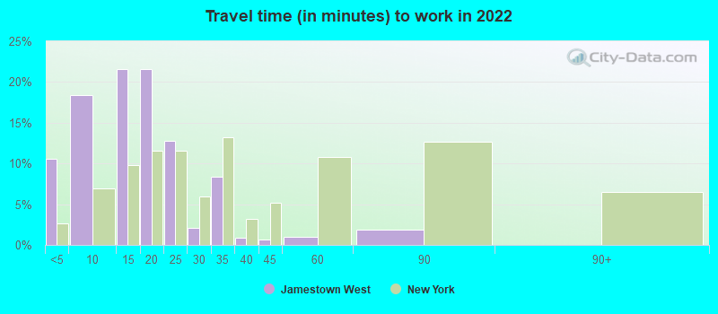 Travel time (in minutes) to work in 2022