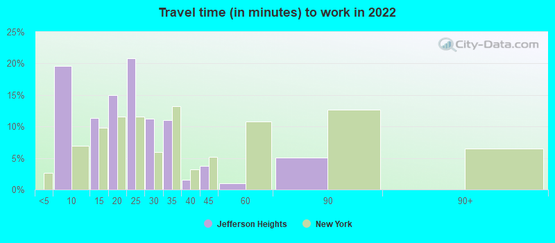 Travel time (in minutes) to work in 2022