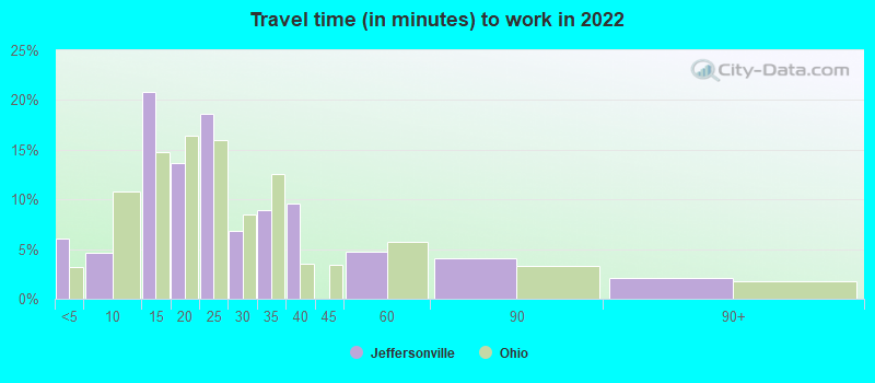 Travel time (in minutes) to work in 2022