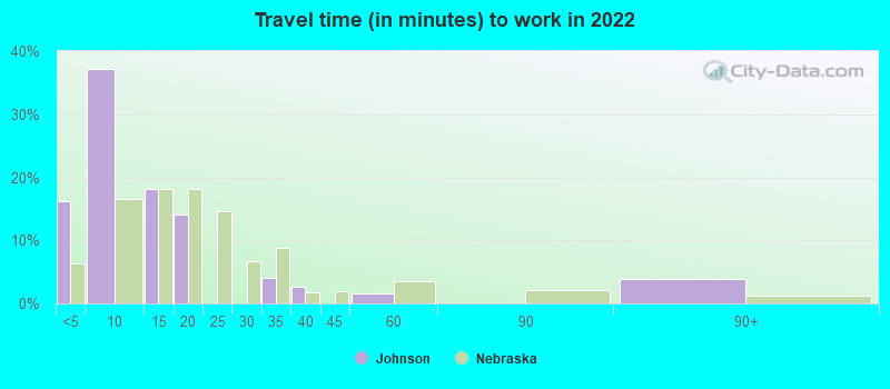 Travel time (in minutes) to work in 2022