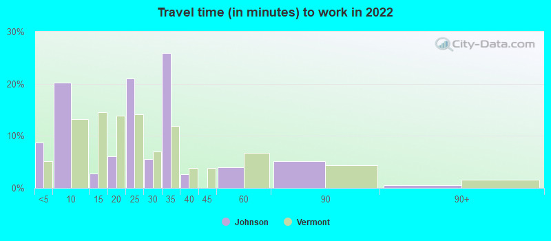 Travel time (in minutes) to work in 2022