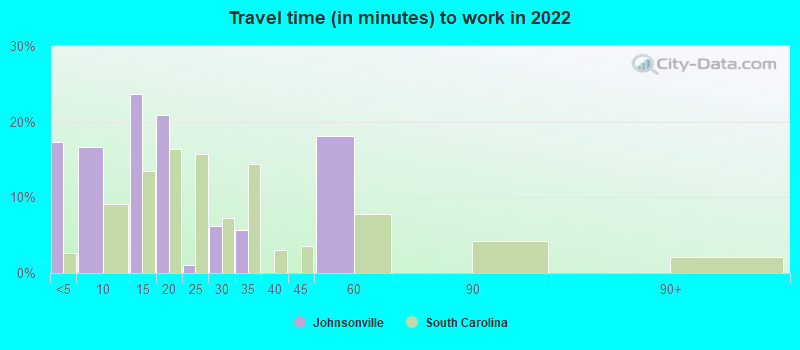 Travel time (in minutes) to work in 2022