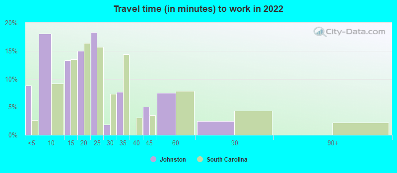 Travel time (in minutes) to work in 2022