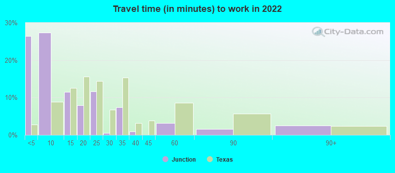 Travel time (in minutes) to work in 2022