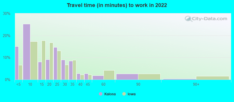 Travel time (in minutes) to work in 2022