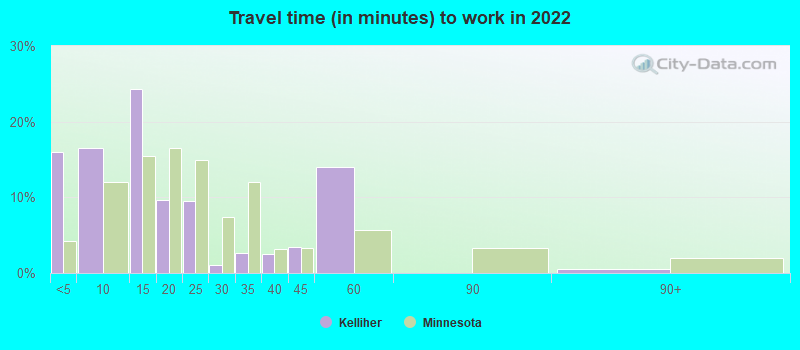 Travel time (in minutes) to work in 2022