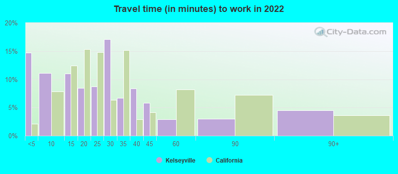 Travel time (in minutes) to work in 2022