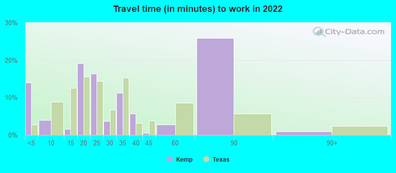 Travel time (in minutes) to work in 2022