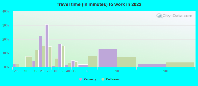 Travel time (in minutes) to work in 2022