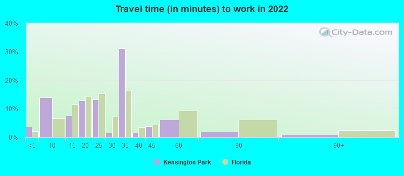 Travel time (in minutes) to work in 2022