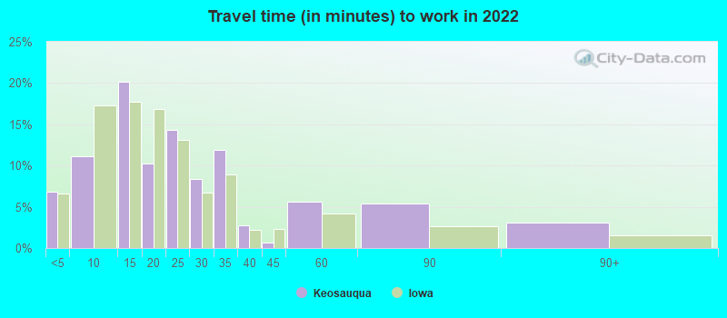 Travel time (in minutes) to work in 2022