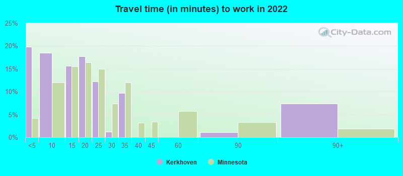 Travel time (in minutes) to work in 2022