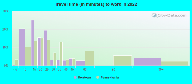 Travel time (in minutes) to work in 2022