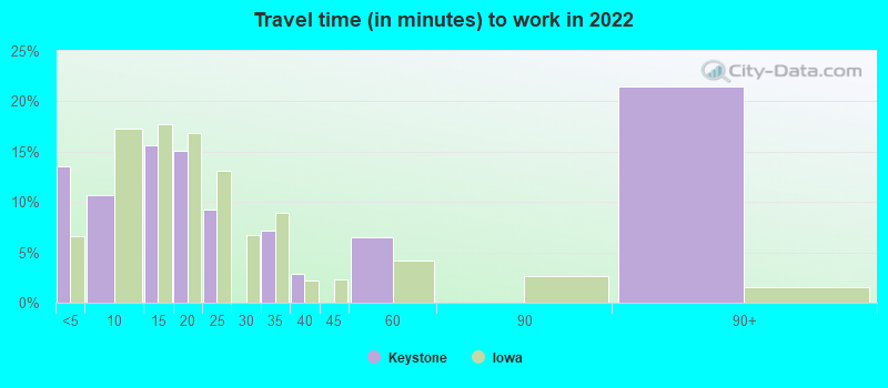 Travel time (in minutes) to work in 2022