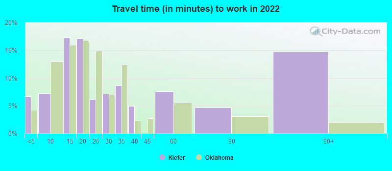 Travel time (in minutes) to work in 2022