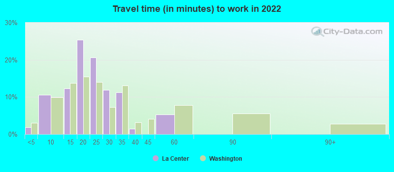 Travel time (in minutes) to work in 2022