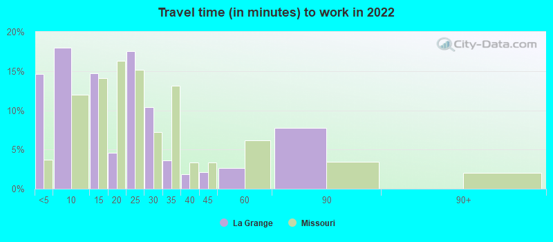 Travel time (in minutes) to work in 2022