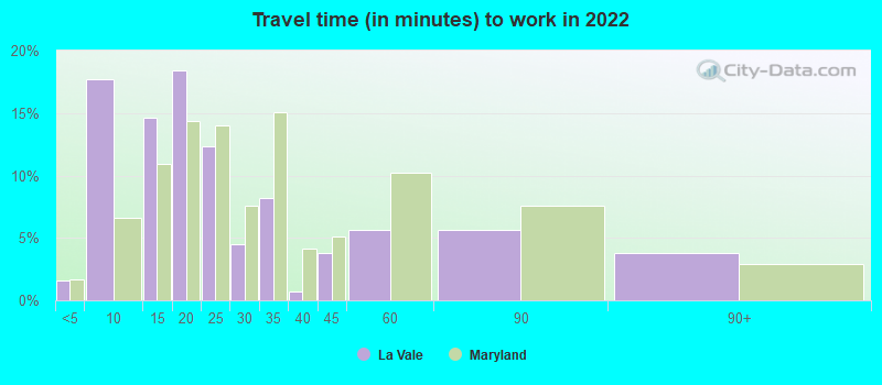 Travel time (in minutes) to work in 2022