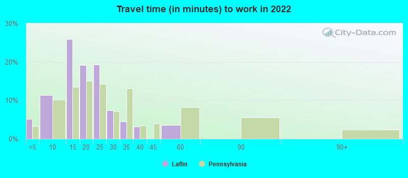 Travel time (in minutes) to work in 2022