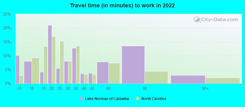 Travel time (in minutes) to work in 2022