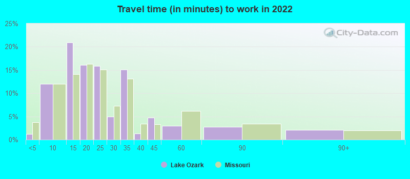 Travel time (in minutes) to work in 2022