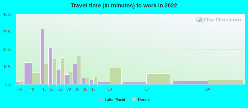 Travel time (in minutes) to work in 2022