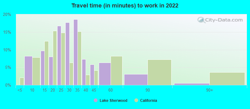 Travel time (in minutes) to work in 2022