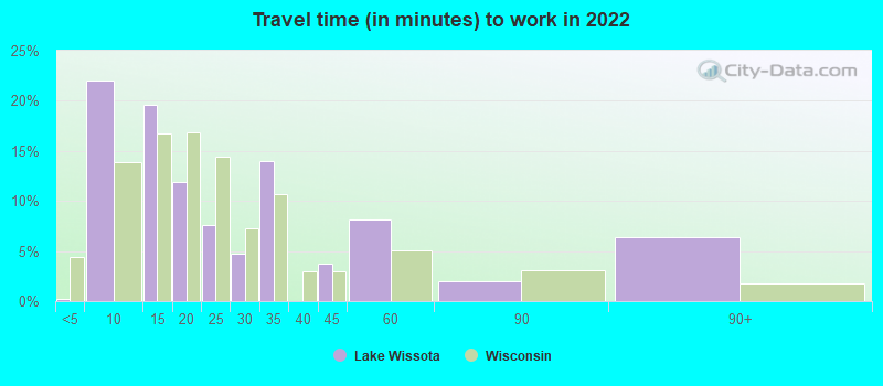 Travel time (in minutes) to work in 2022