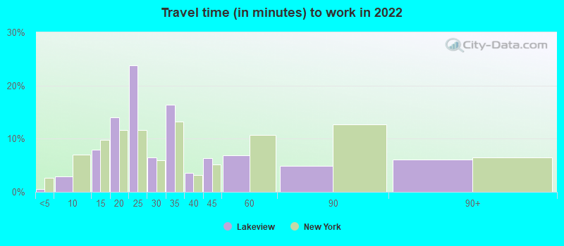 Travel time (in minutes) to work in 2022