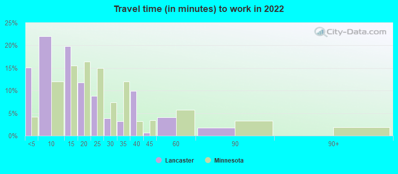 Travel time (in minutes) to work in 2022