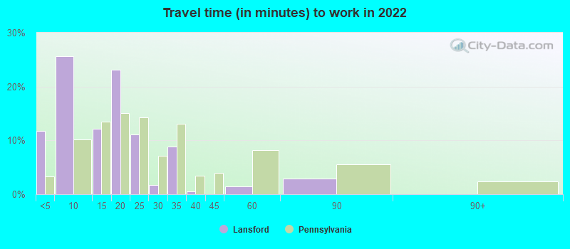 Travel time (in minutes) to work in 2022