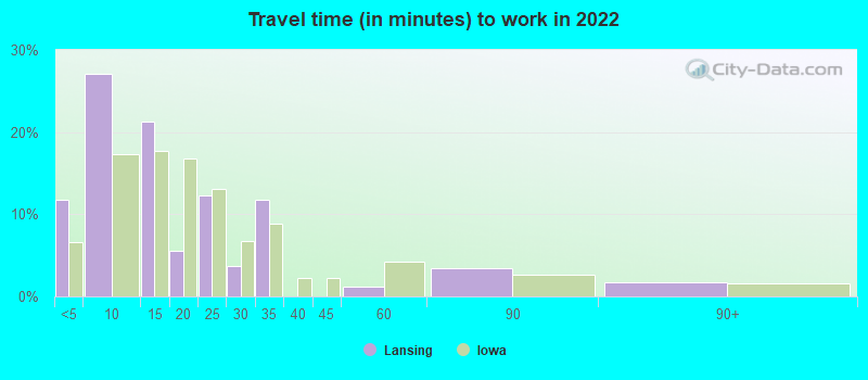 Travel time (in minutes) to work in 2022