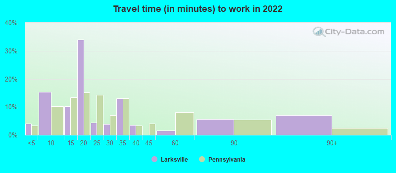 Travel time (in minutes) to work in 2022