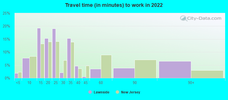 Travel time (in minutes) to work in 2022