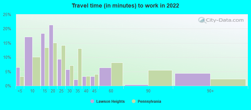 Travel time (in minutes) to work in 2022