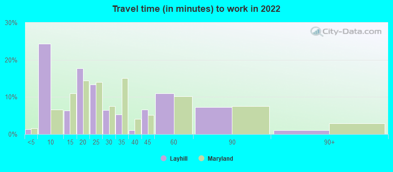 Travel time (in minutes) to work in 2022