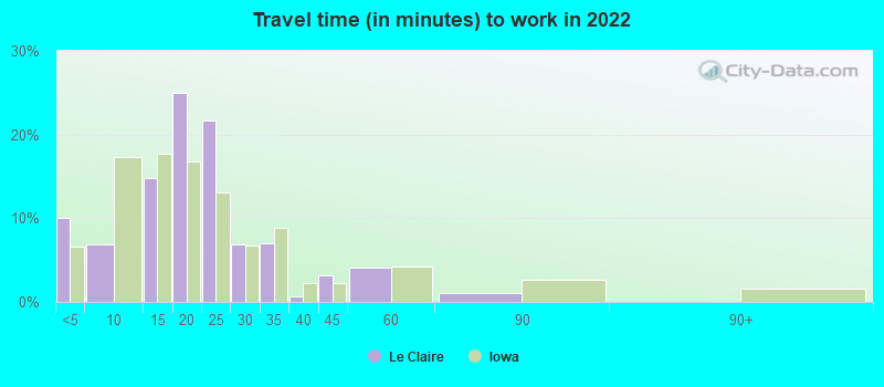 Travel time (in minutes) to work in 2022