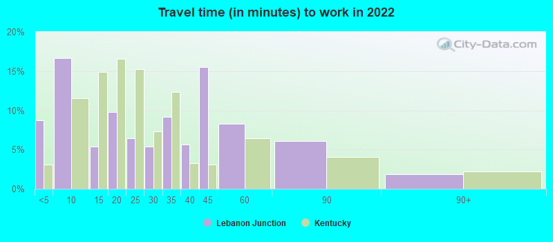 Travel time (in minutes) to work in 2022