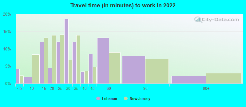 Travel time (in minutes) to work in 2022