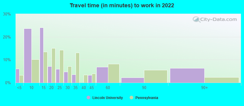 Travel time (in minutes) to work in 2022