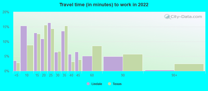 Travel time (in minutes) to work in 2022